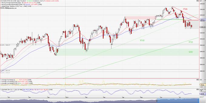 EURO STOXX 50: Το καθοδικό σενάριο παραμένει σε ισχύ. (ημερήσιο διάγραμμα)